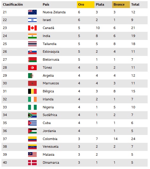 Medallero Juegos Paralímpicos 2021