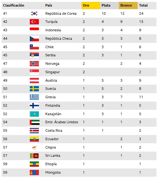 Medallero Juegos Paralímpicos 2021