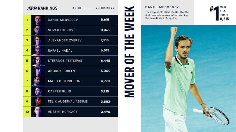 Daniil Medvedev, tenis, Rusia