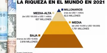 riqueza mundial, desigualdad