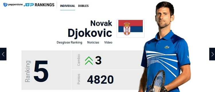 ATP tour 2022 Djkovic