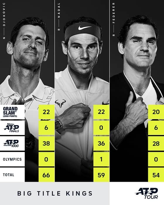 tabla de premios Tenis Djokovic, Nadal,Federer