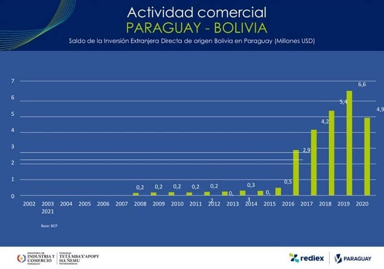 CBBP gráfico 1 actividad comercial paraguay bolivia