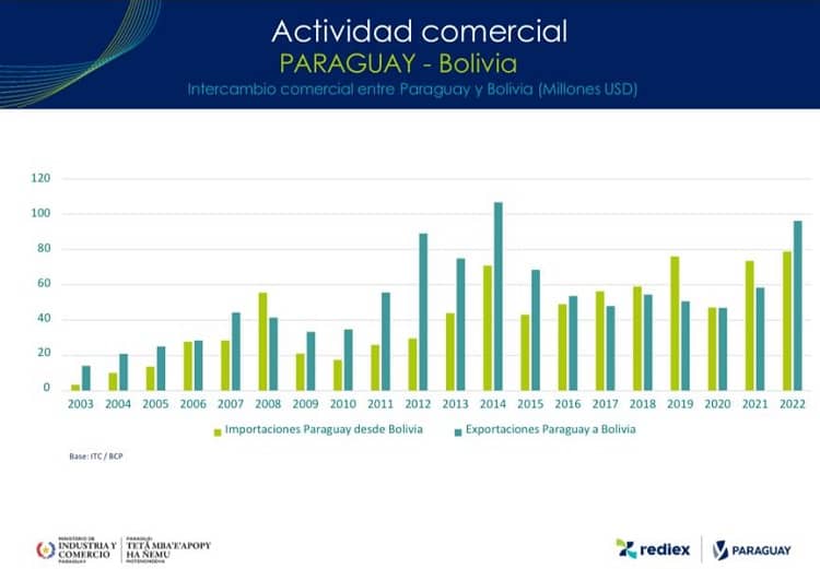 CBBP gráfico 2 actividad comercial paraguay bolivia