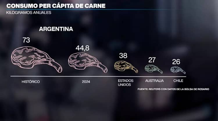 consumo de carne Argentina