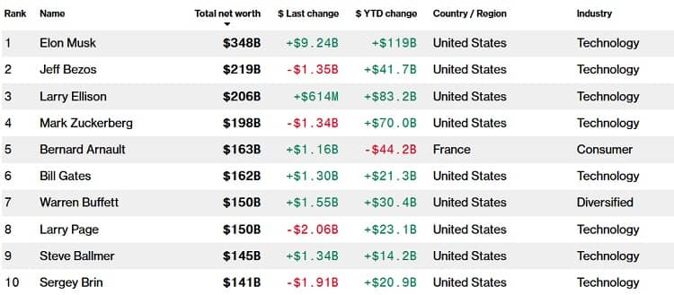 ranking millonarios 2024 bloomberg