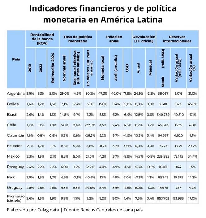 indicadores financieros américa latina 