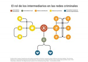 El rol de los intermediarios en redes criminales