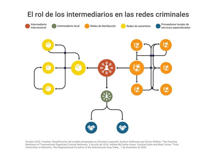 El rol de los intermediarios en redes criminales