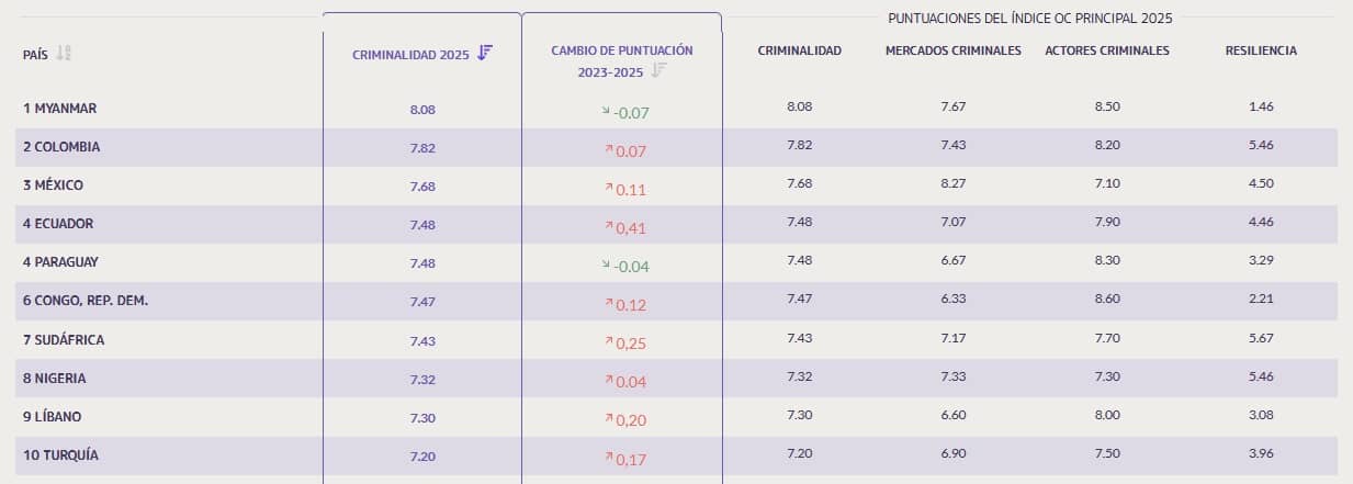 índice de criminalidad transnacional ranking
