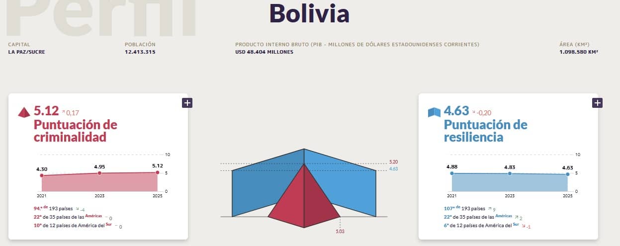 indice criminalidad bolivia