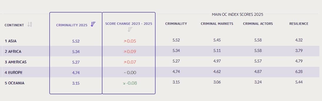 índice criminalida continental