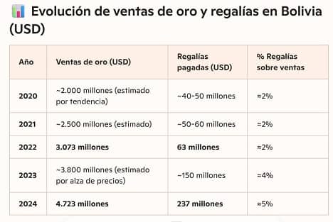 cuadro regalías minería Fuente IA