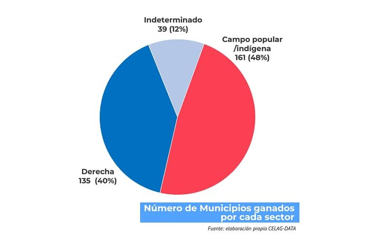 elecciones subnacionales celag