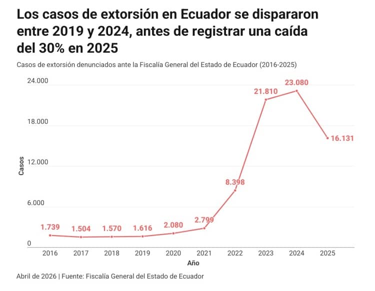 Ecuador extorsiones 