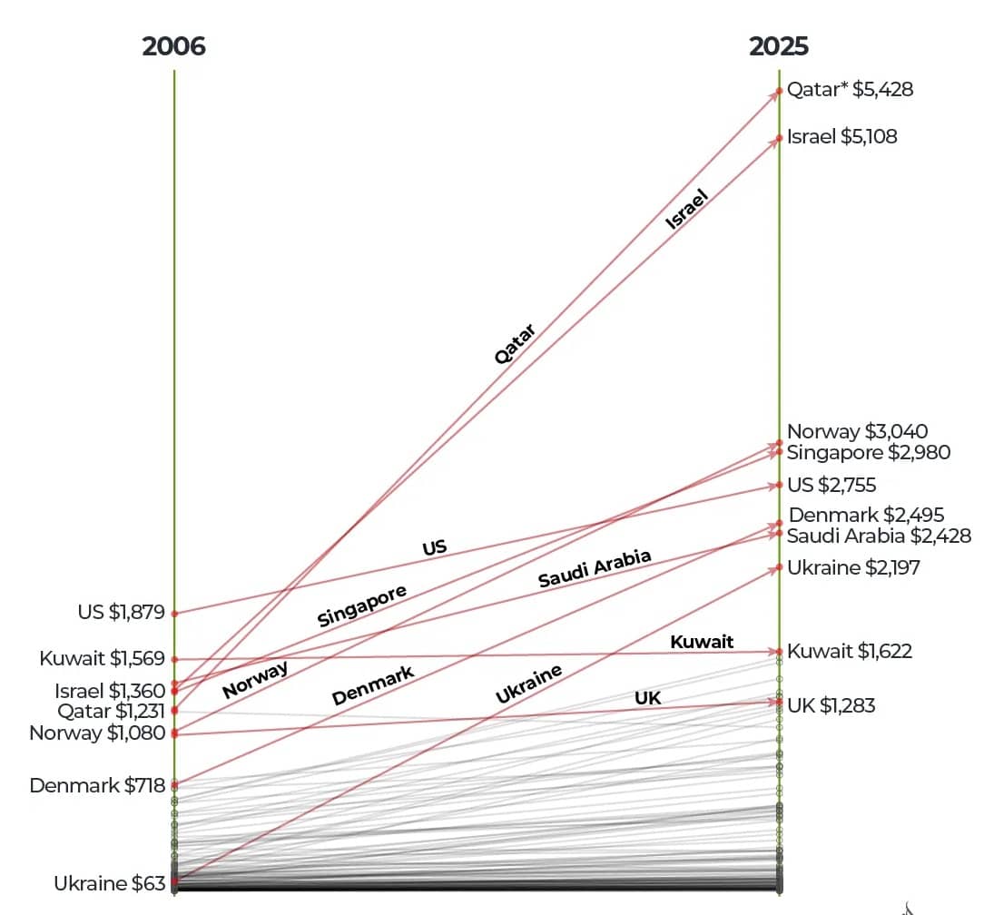 países que se están armando más