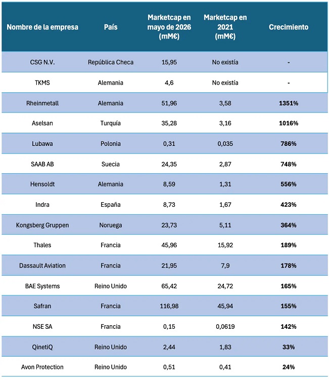 crecimiento mercado armamentístico europa desde 2021
