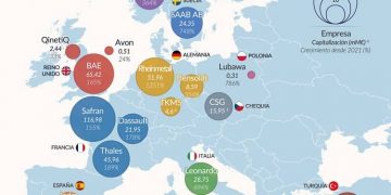 europa mapa del crecimiento del mercado armamentístico desde 2021