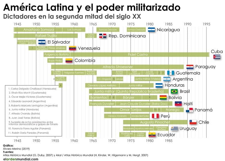 gobiernos militares en AL siglo XX