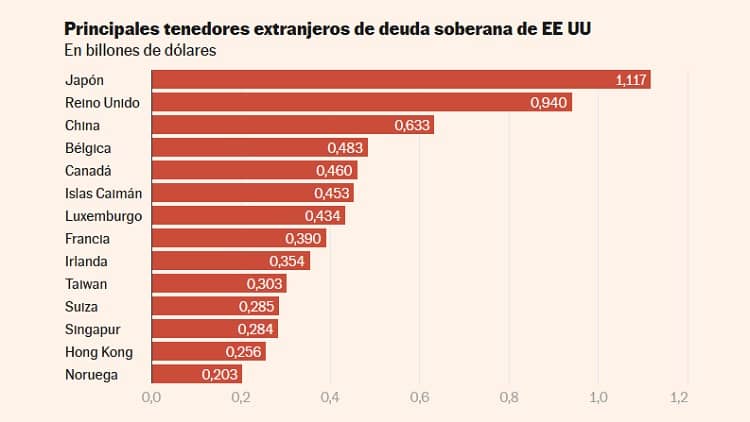 tenedores deuda soberana eeuu